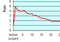 A Closer Look Reactions to Surgery